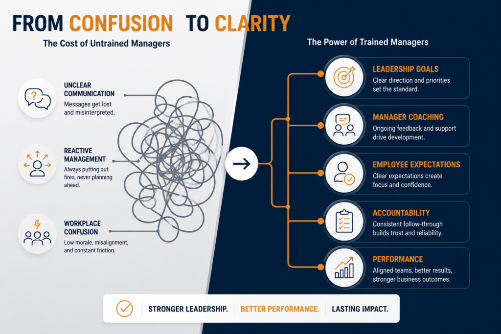 From Confusion to Clarity visual showing the cost of untrained managers and the value of trained managers